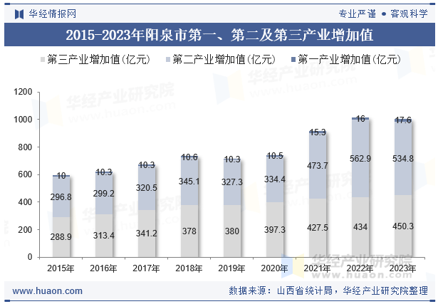 2015-2023年阳泉市第一、第二及第三产业增加值