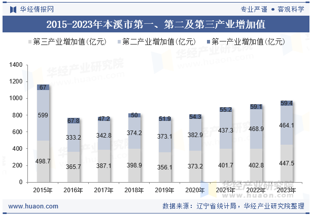 2015-2023年本溪市第一、第二及第三产业增加值