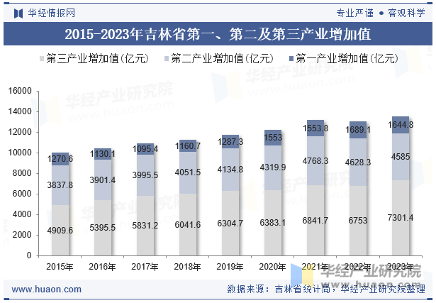 2015-2023年吉林省第一、第二及第三产业增加值