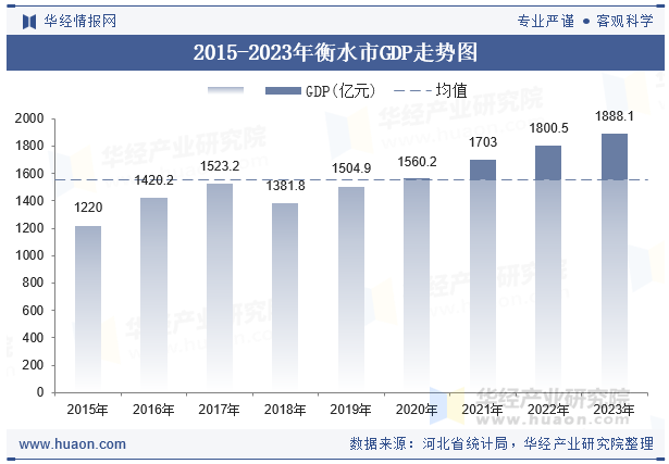 2015-2023年衡水市GDP走势图