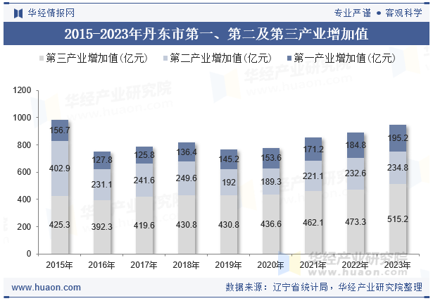 2015-2023年丹东市第一、第二及第三产业增加值