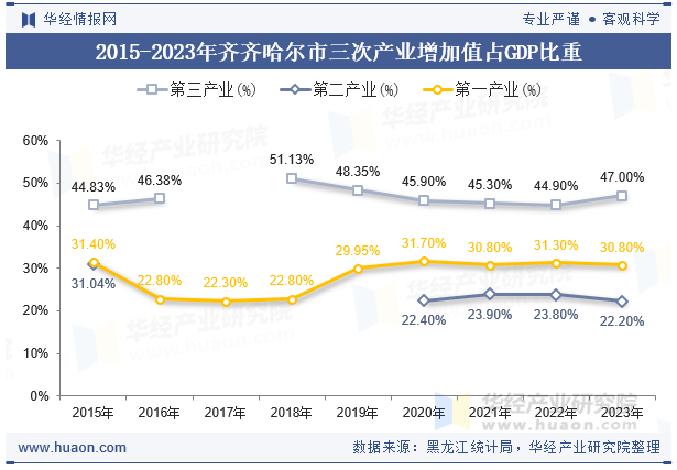 2015-2023年齐齐哈尔市三次产业增加值占GDP比重