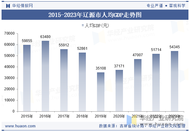 2015-2023年辽源市人均GDP走势图