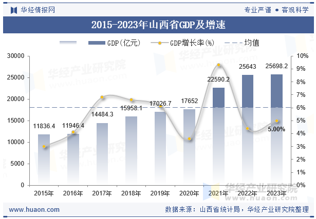 2015-2023年山西省GDP及增速