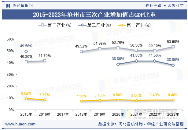 2015-2023年沧州市三次产业增加值占GDP比重