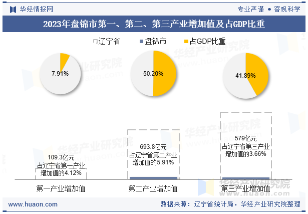 2023年盘锦市第一、第二、第三产业增加值及占GDP比重