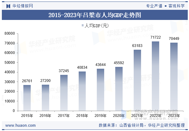 2015-2023年吕梁市人均GDP走势图