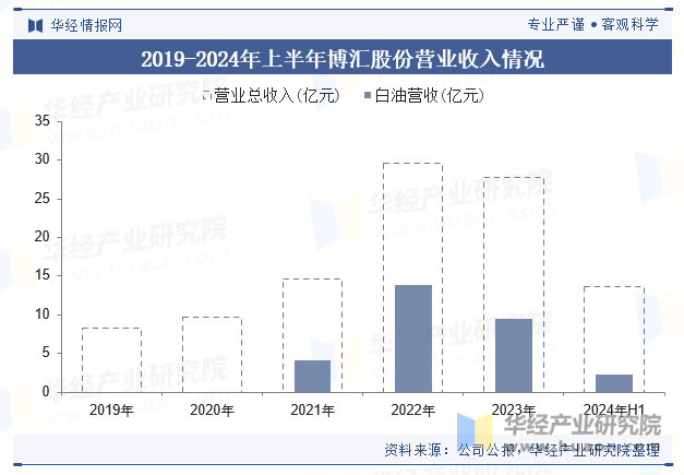 2019-2024年上半年博汇股份营业收入情况