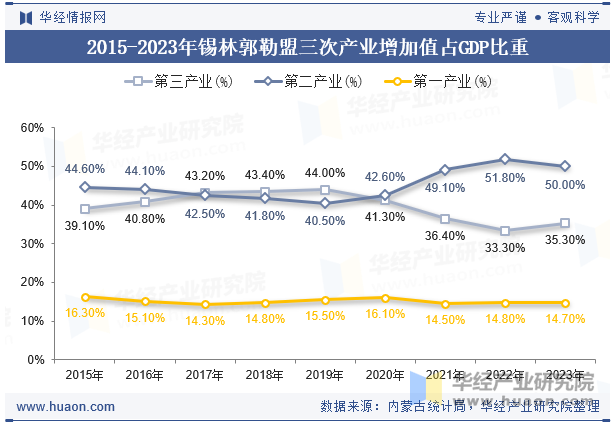 2015-2023年锡林郭勒盟三次产业增加值占GDP比重