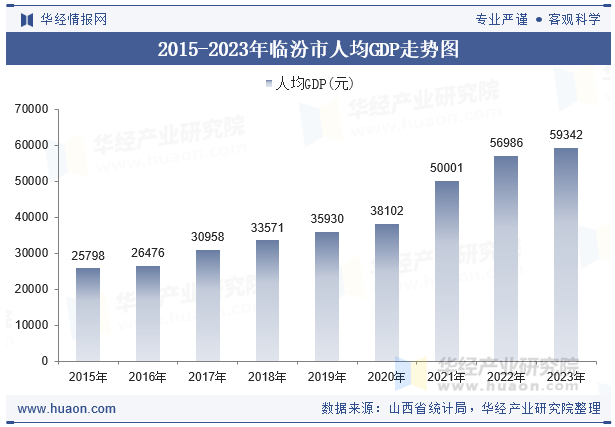 2015-2023年临汾市人均GDP走势图