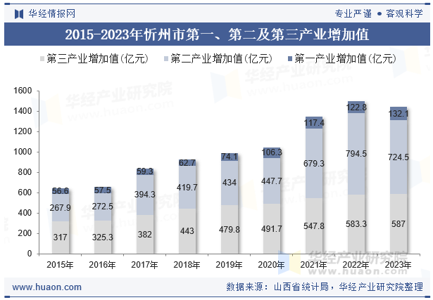 2015-2023年忻州市第一、第二及第三产业增加值