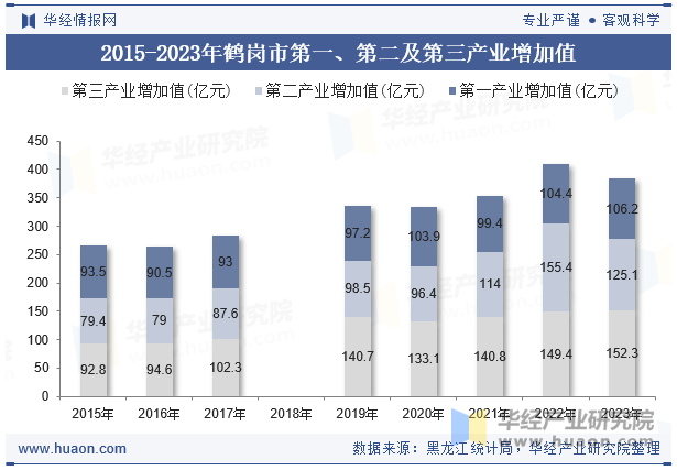 2015-2023年鹤岗市第一、第二及第三产业增加值