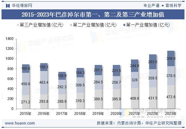 2015-2023年巴彦淖尔市第一、第二及第三产业增加值