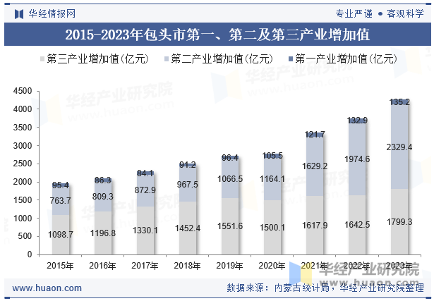 2015-2023年包头市第一、第二及第三产业增加值