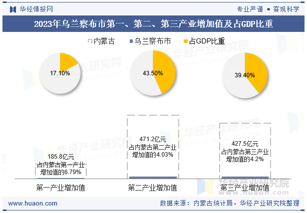 2023年乌兰察布市第一、第二、第三产业增加值及占GDP比重