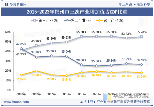 2015-2023年锦州市三次产业增加值占GDP比重