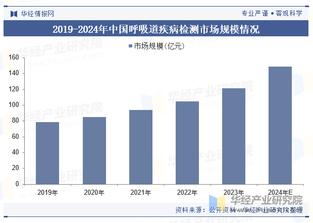 2019-2024年中国呼吸道疾病检测市场规模情况