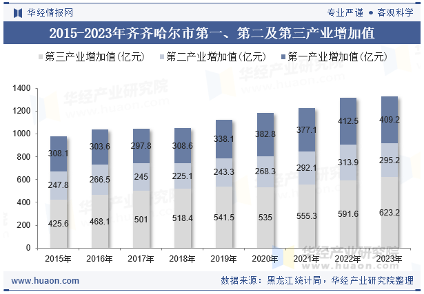 2015-2023年齐齐哈尔市第一、第二及第三产业增加值