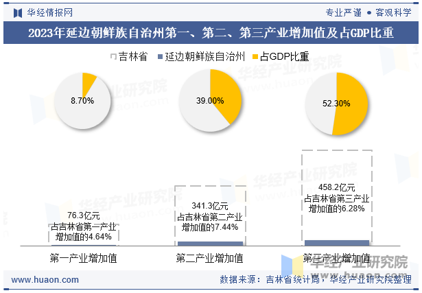 2023年延边朝鲜族自治州第一、第二、第三产业增加值及占GDP比重