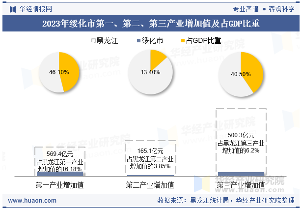 2023年绥化市第一、第二、第三产业增加值及占GDP比重