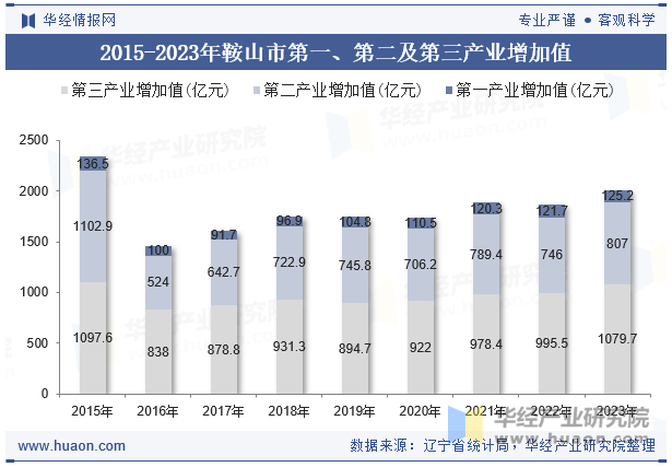 2015-2023年鞍山市第一、第二及第三产业增加值