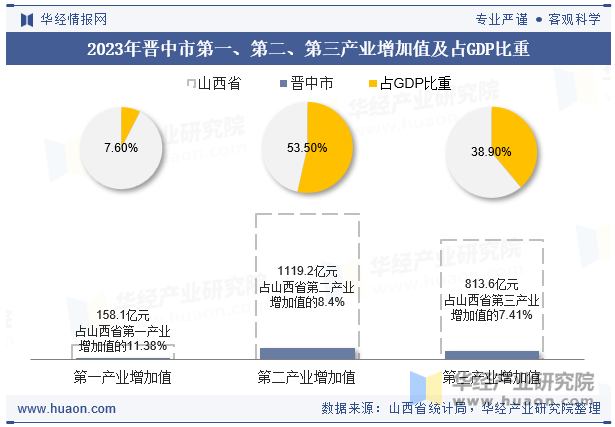 2023年晋中市第一、第二、第三产业增加值及占GDP比重