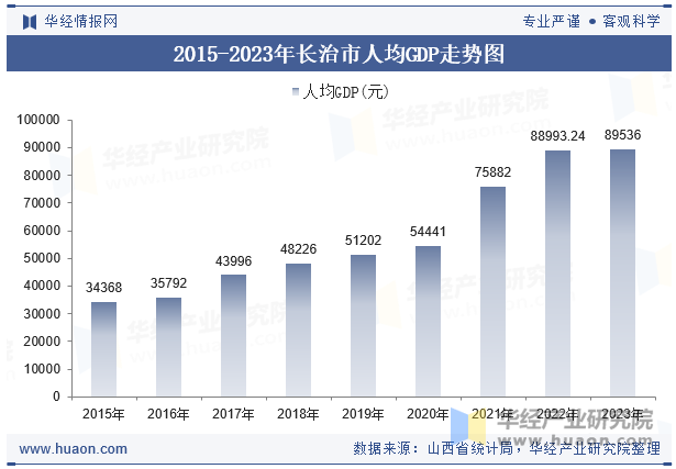 2015-2023年长治市人均GDP走势图