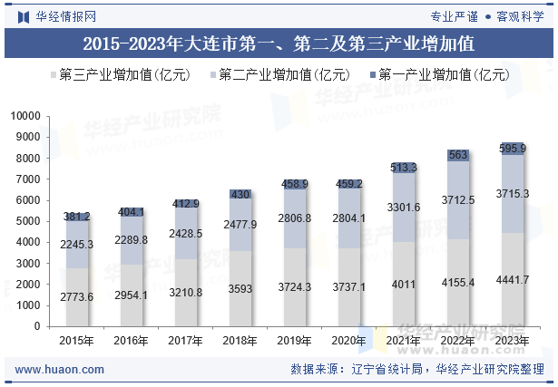 2015-2023年大连市第一、第二及第三产业增加值