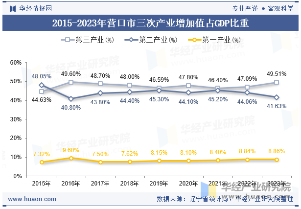 2015-2023年营口市三次产业增加值占GDP比重