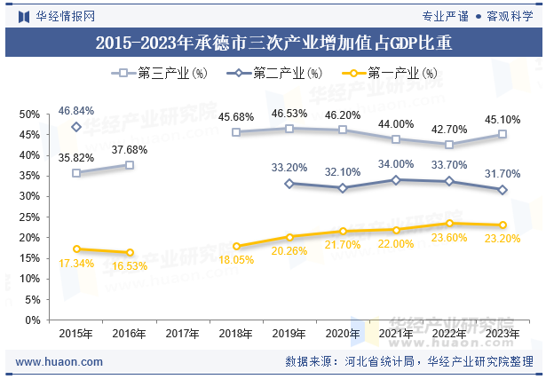 2015-2023年承德市三次产业增加值占GDP比重