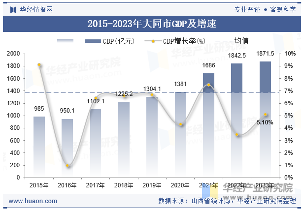 2015-2023年大同市GDP及增速