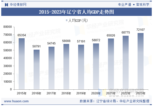 2015-2023年辽宁省人均GDP走势图