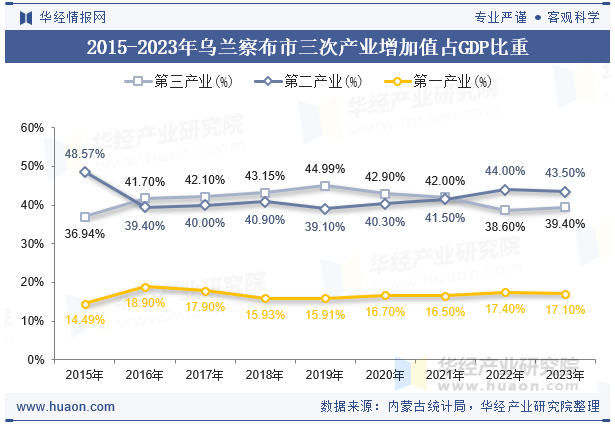 2015-2023年乌兰察布市三次产业增加值占GDP比重