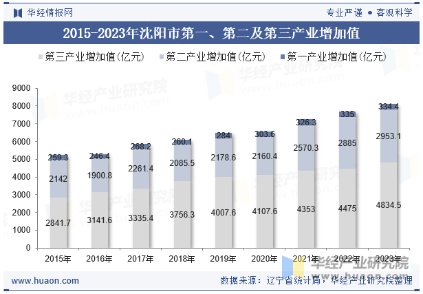 2015-2023年沈阳市第一、第二及第三产业增加值