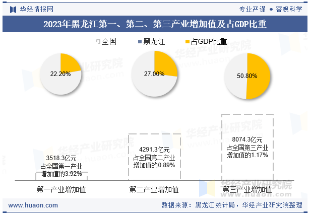 2023年黑龙江第一、第二、第三产业增加值及占GDP比重