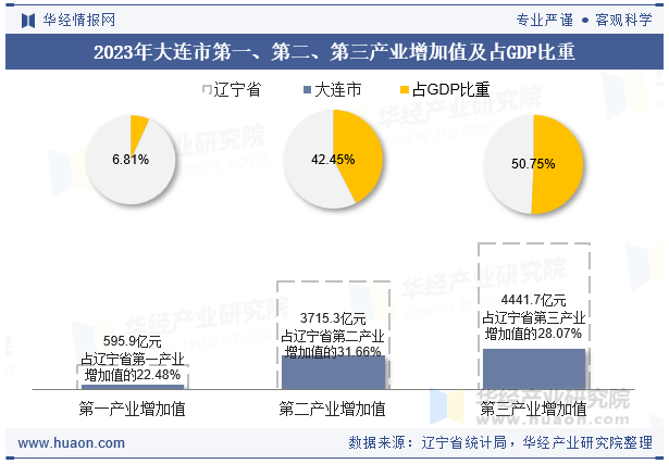 2023年大连市第一、第二、第三产业增加值及占GDP比重