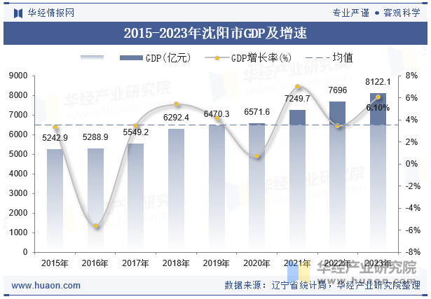 2015-2023年沈阳市GDP及增速