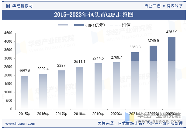 2015-2023年包头市GDP走势图