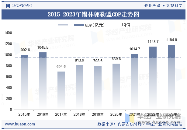 2015-2023年锡林郭勒盟GDP走势图