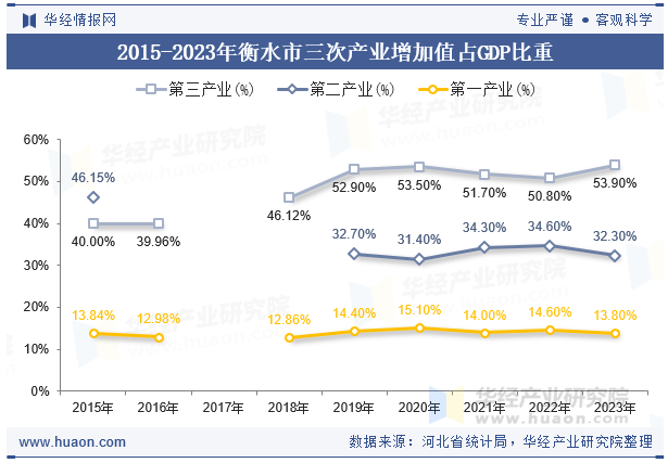 2015-2023年衡水市三次产业增加值占GDP比重