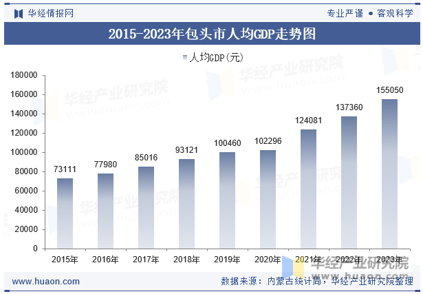 2015-2023年包头市人均GDP走势图