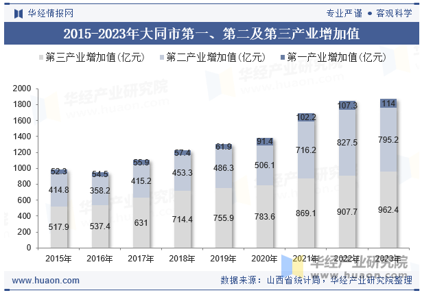 2015-2023年大同市第一、第二及第三产业增加值