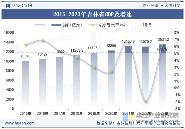 2015-2023年吉林省GDP及增速