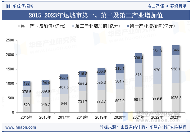 2015-2023年运城市第一、第二及第三产业增加值