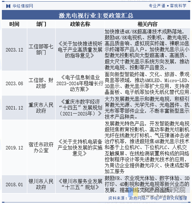 激光电视行业主要政策汇总