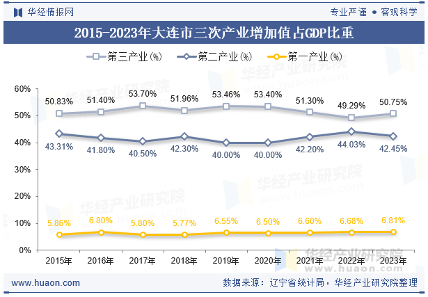 2015-2023年大连市三次产业增加值占GDP比重