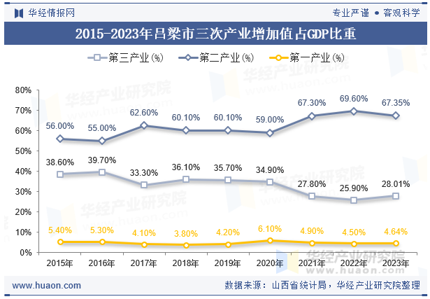 2015-2023年吕梁市三次产业增加值占GDP比重