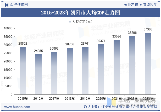 2015-2023年朝阳市人均GDP走势图