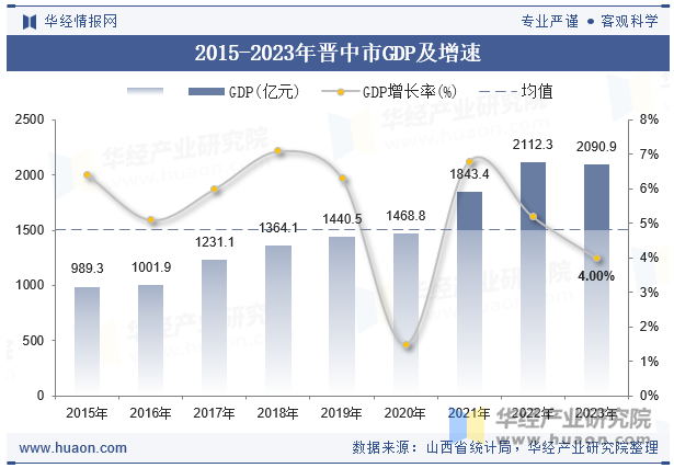 2015-2023年晋中市GDP及增速