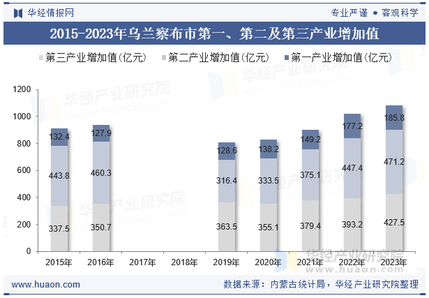 2015-2023年乌兰察布市第一、第二及第三产业增加值